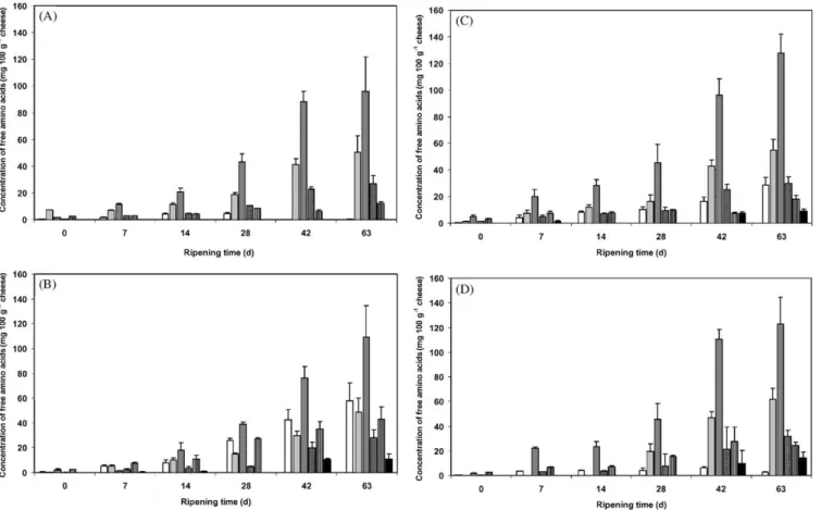 Fig. 3. Evolution with ripening time of concentration (mean 7 standard deviation) of free amino acids [Glu (-&amp;-), Val (- -), Leu (-’-), Phe (- -), Trp (- -) and Lys (-’-)], in cheeses manufactured without starter (A) and with addition of Lactobacillus 