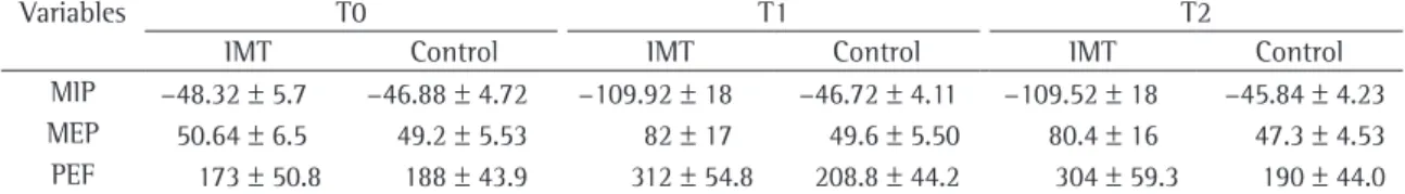 Table  1  shows  the  means  and  standard  devia- devia-tions of the quantitative variables, at the three time  points  evaluated,  for  the  patients  in  the  IMT  and  control  groups