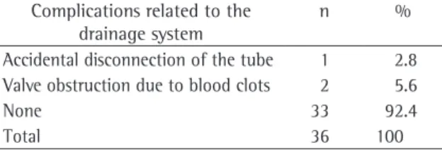 Table  2  shows  that  3  (11.2%)  of  the  patients  presented  postoperative  complications  related  to  the one-way flutter valve drainage system