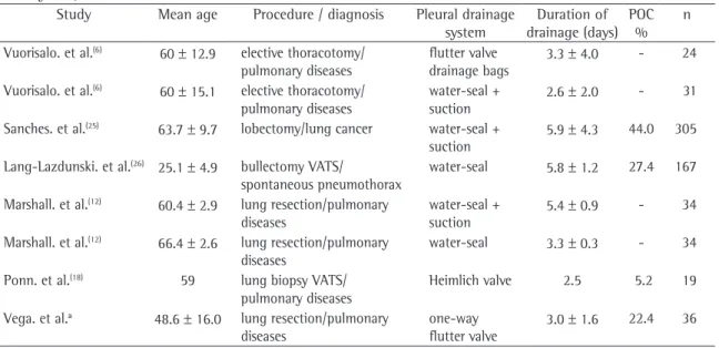 Table 3 - Duration of the drainage following elective thoracotomy reported in various studies (flutter valve drainage  bags  vs 