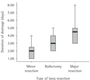 Table 3 shows the results of this study and those  of  other  studies  using  various  drainage  systems  in  the  postoperative  period  following  elective  lung  resection