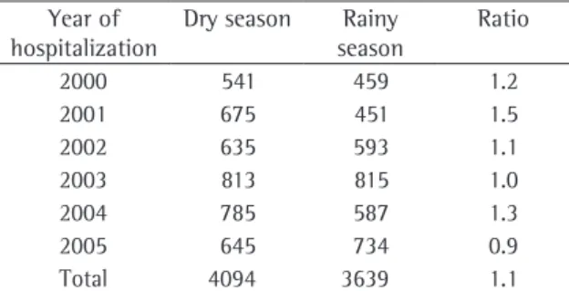 Table 2 - Ratio of the hospitalization due to respiratory  diseases according to the dry and rainy season a , excluding  the  neonatal  period  in  patients  under  15  years  of  age