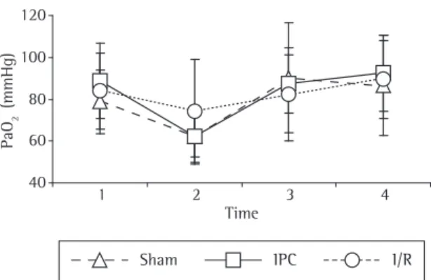 Figure  2  -  Arterial  oxygen  tension  (PaO 2 )  in  the  sham,  ischemia/reperfusion  (I/R)  and  ischemic  preconditioning  (IPC) groups—analysis of variance at the various collection  time  points:  time  point  1  (p  =  0.361);  time  point  2  (p =