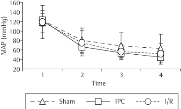 Figure  3  -  Arterial  carbon  dioxide  tension  (PaCO 2 )  in  the  sham,  ischemia/reperfusion  (I/R)  and  ischemic  preconditioning (IPC) groups—analysis of variance at the  various collection time points: time point 1 (p = 0.430); 