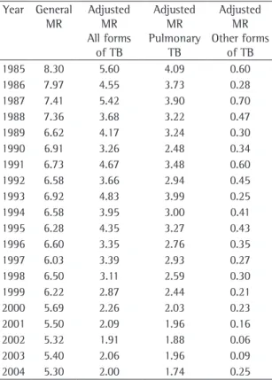 Table  1  -  General  and  tuberculosis-related  mortality a ,  adjusted for clinical form, in the state of Espírito Santo  (1985-2004)