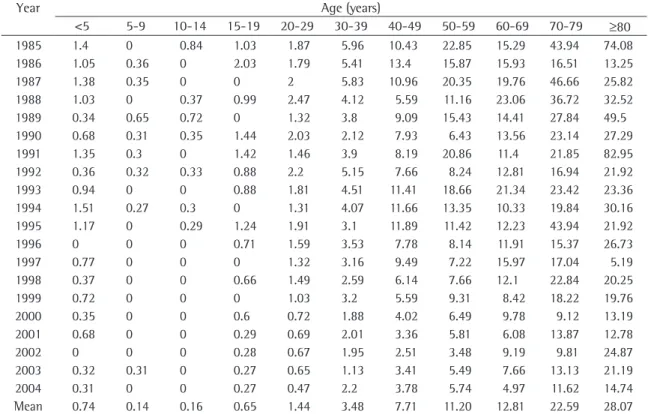 Table 2 - Rates of tuberculosis-related mortality/100,000 inhabitants, adjusted for all forms, in the state of Espírito  Santo (1985-2004), by age bracket.