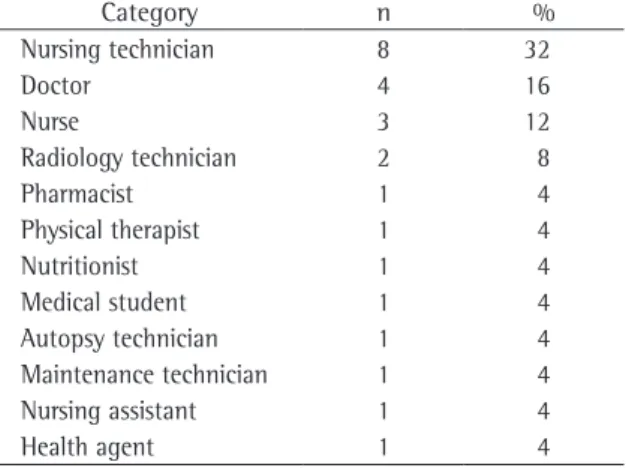 Table 2 shows the distribution of cases by profes- profes-sional occupation. There were 8 nursing technicians  (32%), 4 doctors (16%), 3 nurses (12%), 2 radiology  technicians  (8%)  and  8  professionals  from  other  categories (32%)