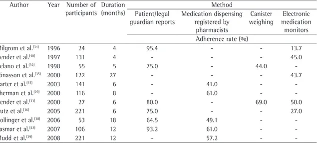 Table 1 - Studies on adherence to treatment of children and adolescents, conducted using different methods, and  their respective adherence rates.