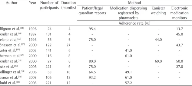 Table 1 - Studies on adherence to treatment of children and adolescents, conducted using different methods, and  their respective adherence rates.