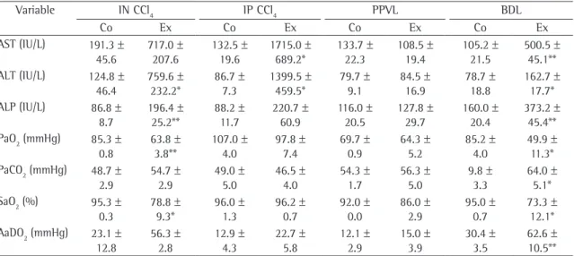 Table 1 - Serum enzyme levels, blood gases and alveolar-arterial oxygen gradient in the control and experimental  groups of the four experimental models