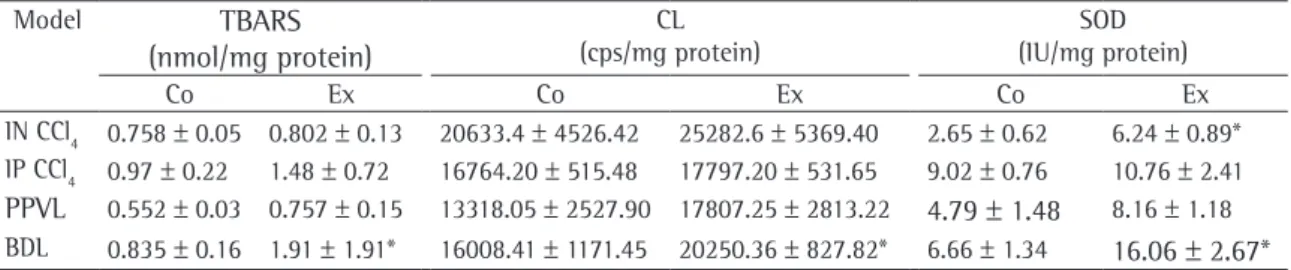 Table  3  -  Lipoperoxidation,  characterized  by  levels  of  thiobarbituric  acid  reactive  substances,  chemiluminescence  and antioxidant activity of superoxide dismutase, in the control and experimental groups of the four experimental  models