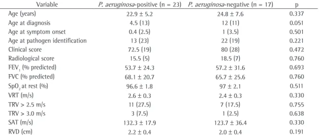 Table  1  summarizes  the  clinical,  pulmonary  function,  radiographic  and  echocardiographic  characteristics  of  P