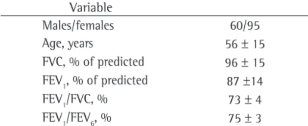 Table 1 - Characteristics of the 155-patient sample. a Variable Males/females 60/95 Age, years 56 ± 15 FVC, % of predicted 96 ± 15 FEV 1 , % of predicted 87 ±14 FEV 1 /FVC, % 73 ± 4 FEV 1 /FEV 6 , % 75 ± 3