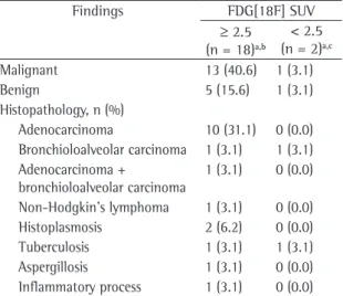 Table  1  -  Histopathological  results  correlated  with  the  standardized uptake values.