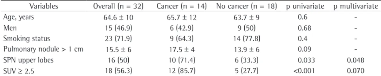Table 2 - Percentages and significance values of the predictive factors of malignancy and of the standardized uptake  value