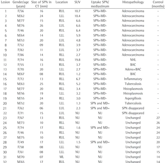 Table 3 shows the demographic data, [18F]-FDG  SUV,  nodule  size,  nodule  location,  nodule  uptake,  mediastinal  uptake,  histopathological  results  and  clinical follow-up.