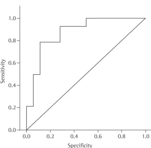 Figure  1  -  Receiver  operating  characteristic  curve  of  the  standardized  uptake  value  of  the   fluorine-18-deoxyglucose  of  the  positron  emission  tomography/