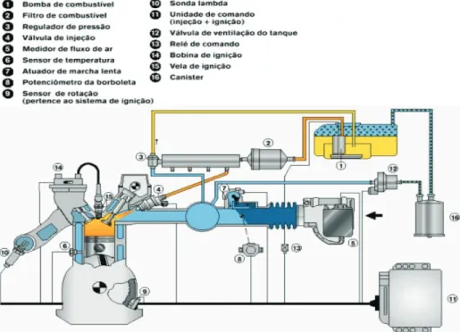Figura 1.11: Diagrama esquem´ atico de um sistema de gerenciamento eletrˆ onico para motores