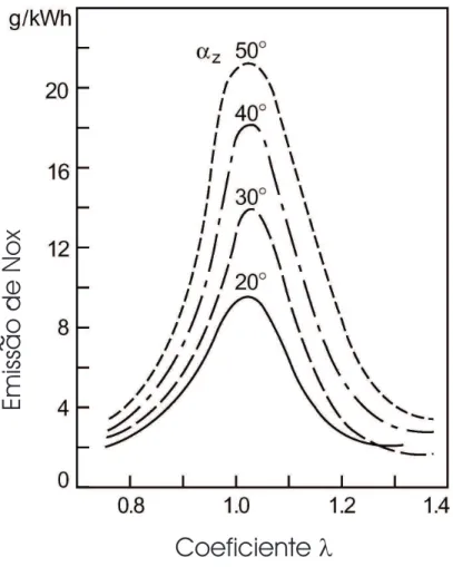Figura 1.28: Emiss˜ao de N O x em fun¸c˜ ao do λ e do ˆangulo de avan¸co