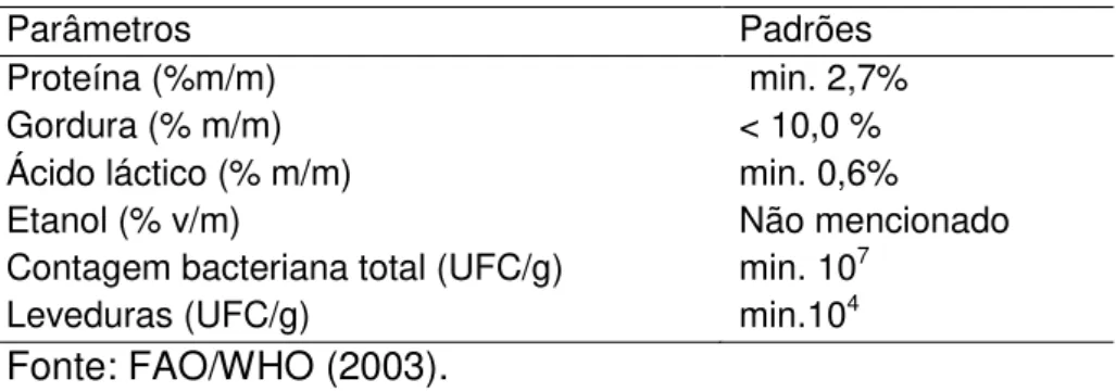 Tabela 2: Padrões físico-químicos e microbiológicos do kefir 