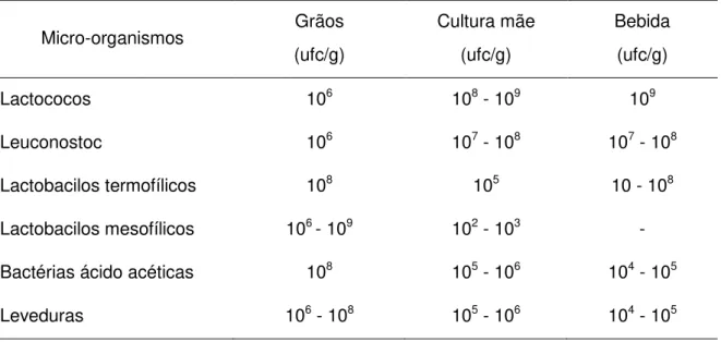 Tabela 4: Microbiota dos grãos de kefir, cultura mãe e bebida kefir 
