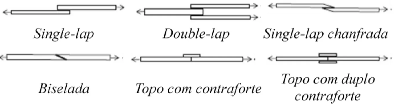 FIGURA 23 – Configurac¸˜oes de juntas adesivas comumente utilizadas Adaptado de: He (2011), p