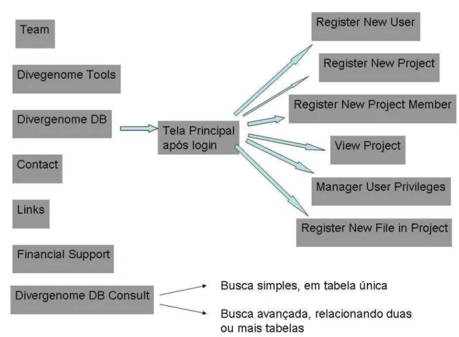 FIGURA  6:  Diagrama  dos  ícones  dentro  do  programa.  Através  do  login  obtido  pelo  acesso  ao 