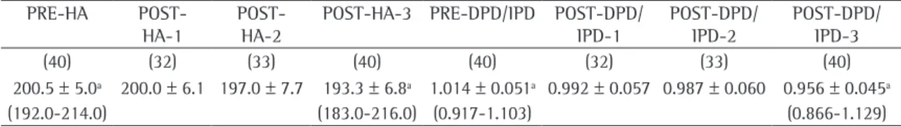 Table 2 - Preoperative and postoperative hyponychial angle and distal phalangeal depth/interphalangeal depth ratio  in the 40 surgically treated lung cancer patients with digital clubbing.* 
