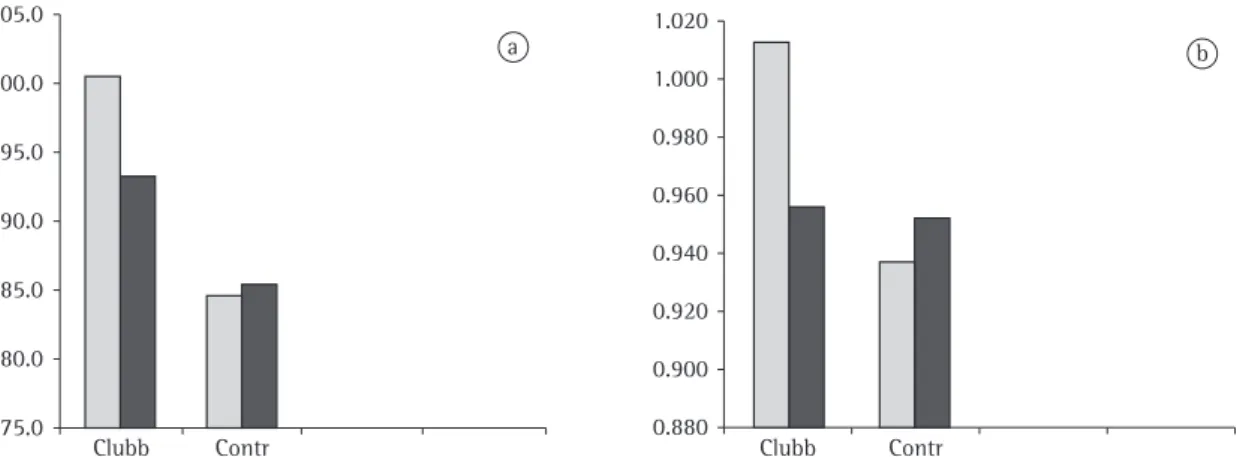 Figure 2 illustrates the preoperative and postop- postop-erative HA and DPD/IPD found in the DC group and  in the control group.