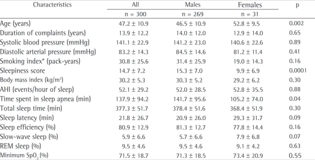 Table  1  -  Clinical  and  polysomnographic  characteristics  in  300  patients  with  obstructive  sleep  apnea-hypopnea  syndrome by gender