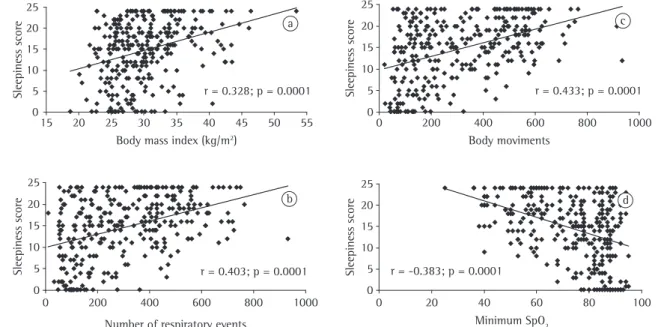 Figure  1  - Correlations among the excessive daytime sleepiness score, body mass index (a), number of respiratory  events (b), number of body movements (c) and minimum peripheral oxygen saturation (SpO 2 ) (d).