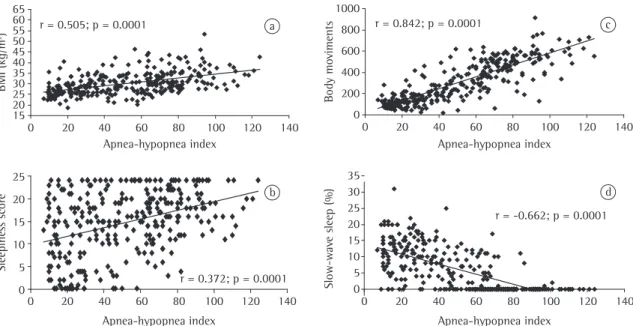 Figure 3 - Correlations between apnea-hypopnea index (AHI) and the variables body mass index (a), excessive daytime  sleepiness score (b), number of body movements (c) and slow-wave sleep (d).