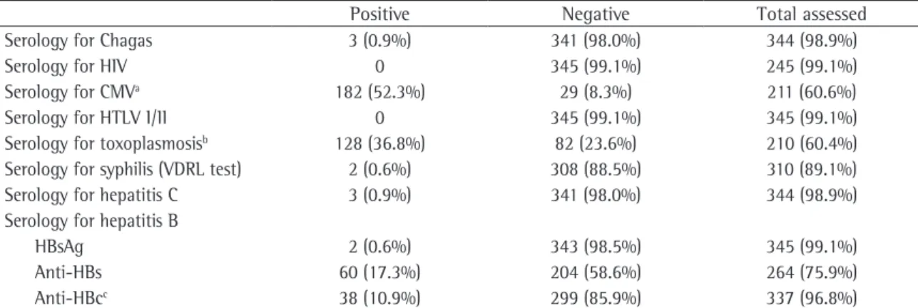 Table 2 - Serological test results of available lung donors in the state of São Paulo in the year 2006.