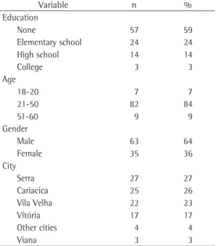 Table 1 - Sociodemographic characterization of individuals  with pulmonary tuberculosis included in the study.