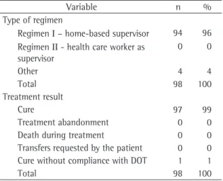 Table  2  -  Characterization  of  regimens  and  treatment  result of individuals with pulmonary tuberculosis.