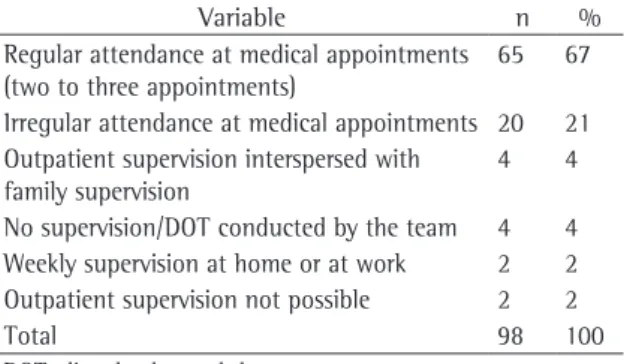Table 3 - Characterization of the compliance with weekly  supervision. 
