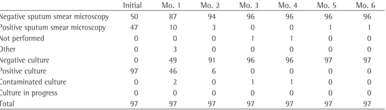 Table  5  -  Characterization  of  sputum  smear  microscopy  and  sputum  culture  results  of  patients  with  pulmonary  tuberculosis during the 6 months of treatment