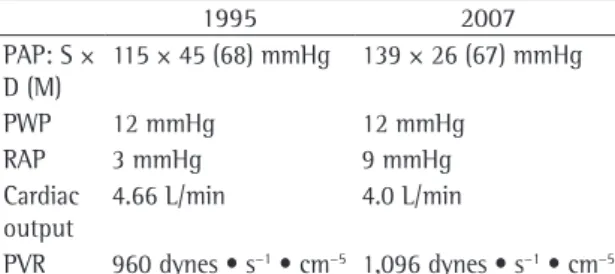 Table 1 - Invasive hemodynamic evaluation at the onset  of the disease (1995) and after the diagnosis of embolism  and initiation of treatment (2007).