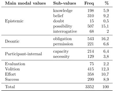 TABLE 1 Modal values and frequencies in the EP corpus