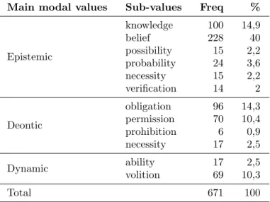TABLE 2 Modal values and frequencies in the BP spoken corpus and Raso (2011), through experimental investigation and observation of empirical data, suggest that modality is restricted to the semantic domain, although interrelated and projected into the pra