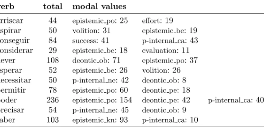 TABLE 3 Corpus characterization: number of sentences per modal value list of 11 verbs to work with.