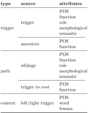 TABLE 4 Attributes extracted from trigger, path and context
