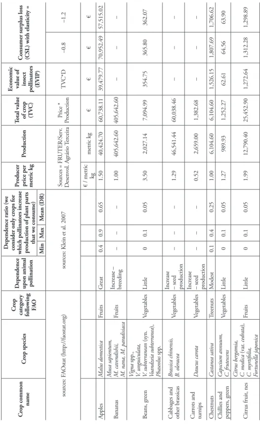 Table 6. Array of crops used directly for human food following FAOSTAT and listed by common names of crops
