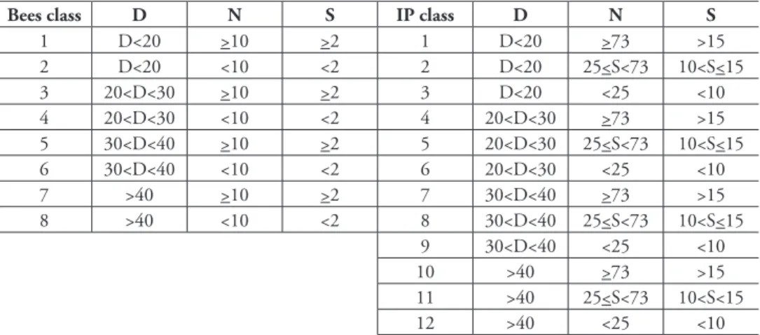 Table 1. Distribution of disturbance index (D) for bees’ and insect pollinators’ abundance (N) and rich- rich-ness (S) per classes.