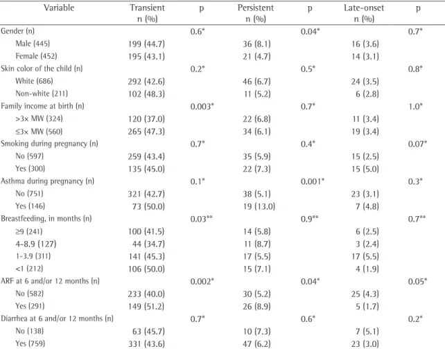 Table 2 - Wheezing patterns, according to demographic, socioeconomic, gestational and first year of life variables