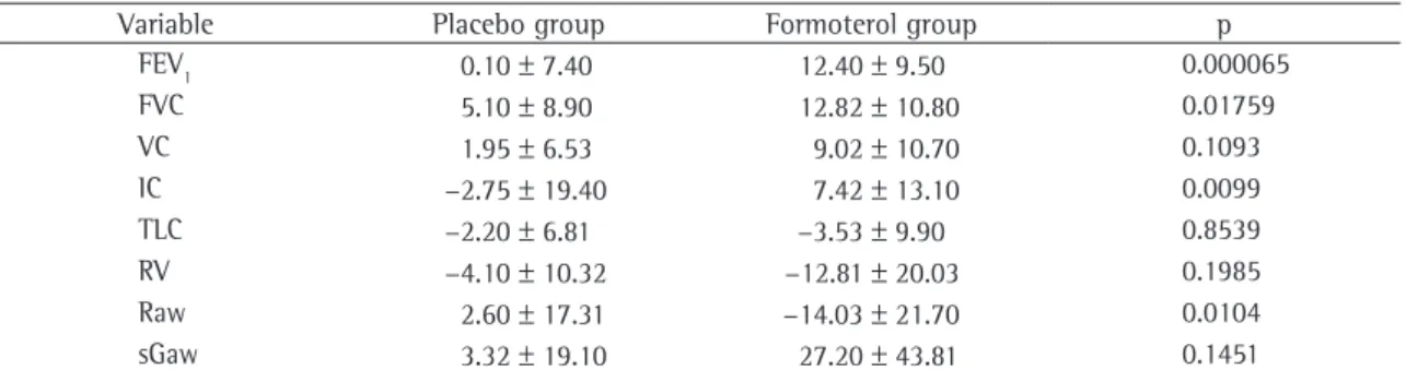 Table 3 - Values obtained for respiratory variables at 30 min after the intervention.*
