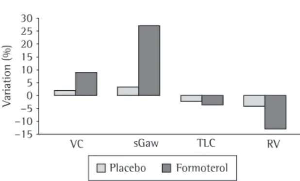 Figure  2  -  Variation  in  vital  capacity  (VC),  specific  airway  conductance  (sGaw),  total  lung  capacity  (TLC),  and  residual  volume  (RV)  at  30  min  after  formoterol  or  placebo administration in patients with chronic obstructive  pulmon
