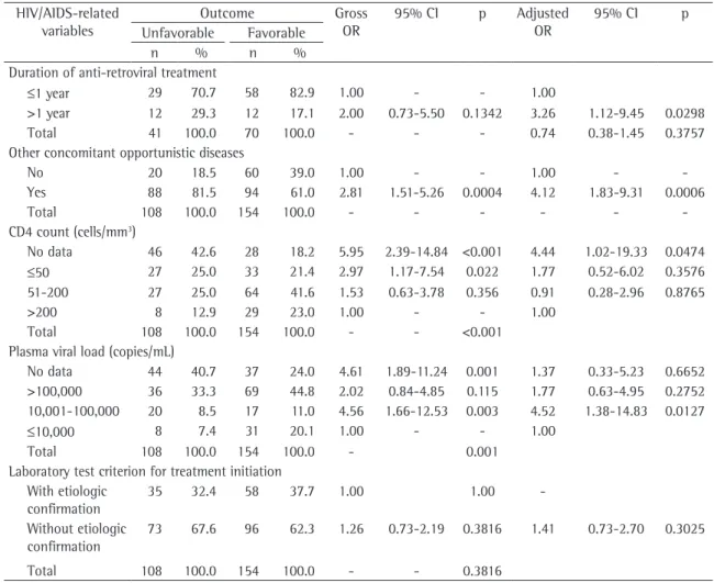 Table  1  -  Associations  between  unfavorable  outcome  of  the  treatment  for  tuberculosis  and  HIV/AIDS-related  variables