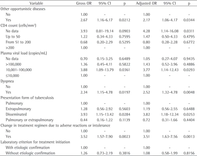 Table  5  -  Final  general  model  of  the  associations  between  related  variables  and  outcome  of  the  treatment  for  tuberculosis.