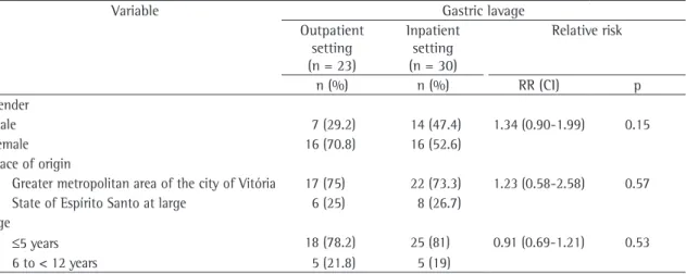 Table 1 - Distribution of demographic variables by the setting in which gastric lavage was performed.